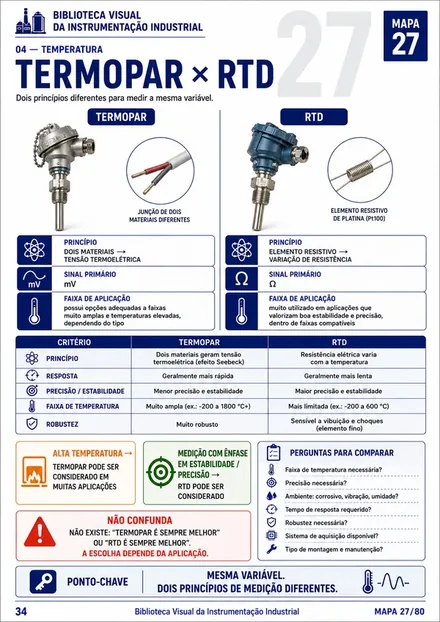 Prévia de mapa de Instrumentação Industrial